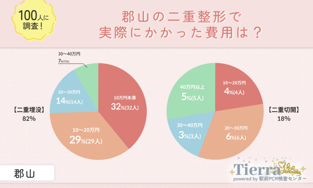郡山の二重整形で実際にかかった費用は?