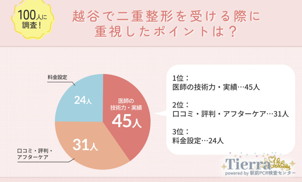 越谷で二重整形を受ける際に重視したポイントは？