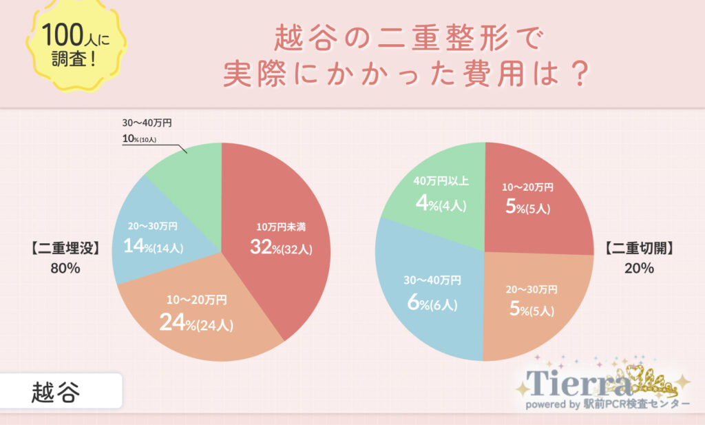 越谷の二重整形で実際にかかった費用は？