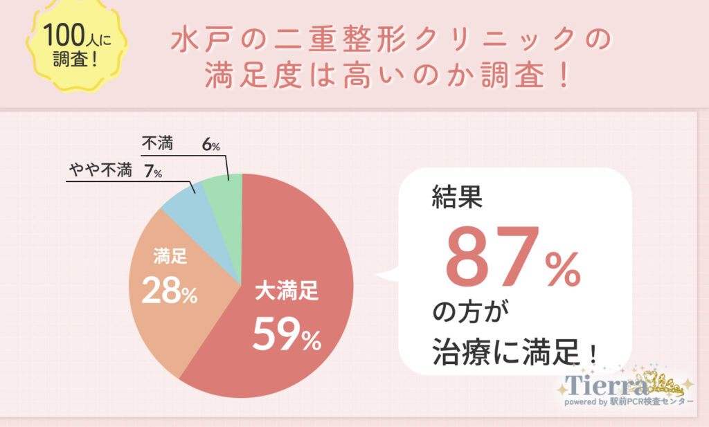 水戸で二重整形した人にTierra編集部が独自アンケート調査!