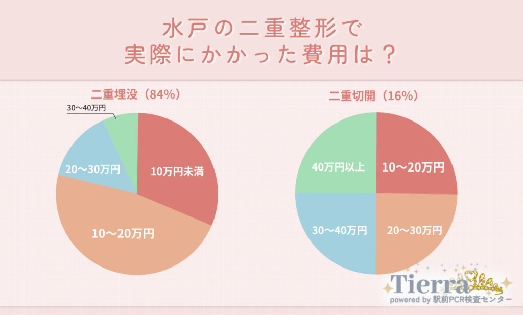 水戸の二重整形で実際にかかった費用は?