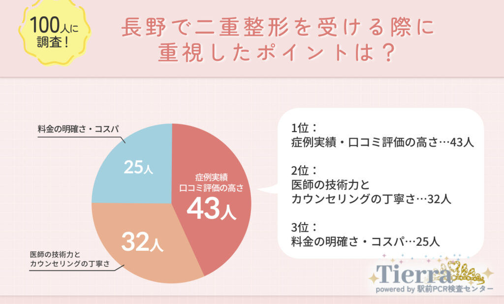 長野で二重整形を受ける際に重視したポイントは?