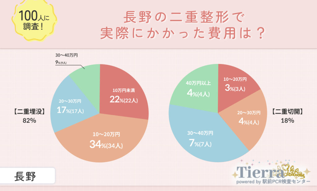 長野の二重整形で実際にかかった費用は?