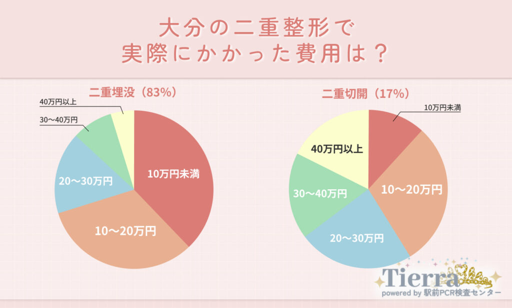 大分の二重整形で実際にかかった費用は?