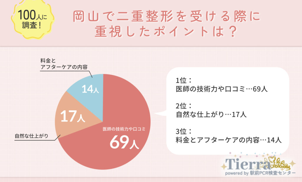 岡山で二重整形を受ける際に重視したポイントは？