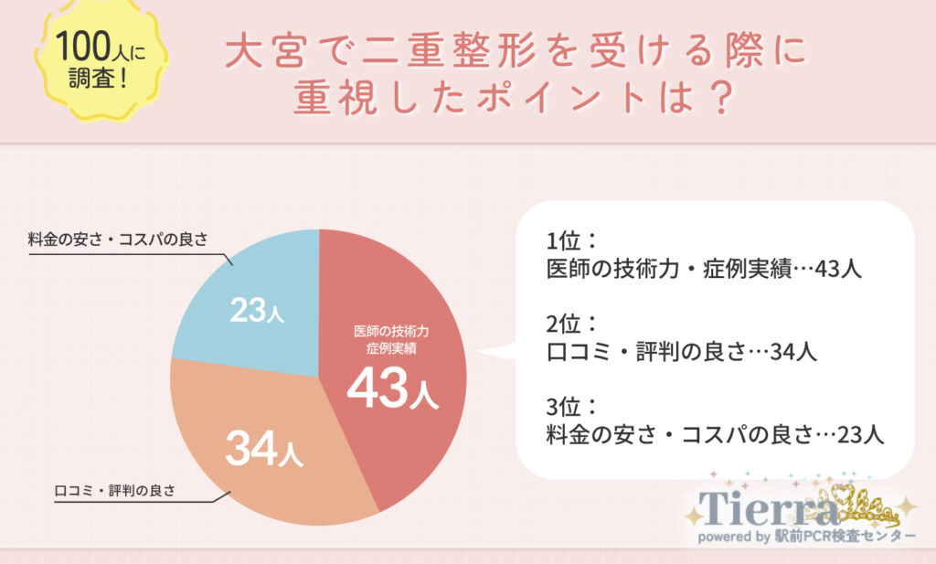 大宮で二重整形を受ける際に重視したポイントは?