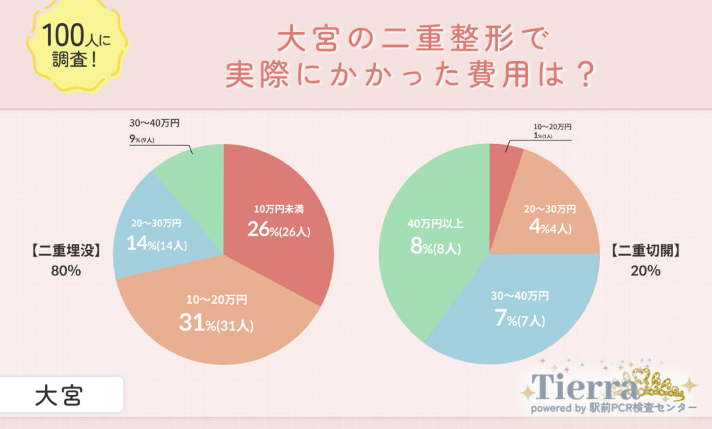大宮の二重整形で実際にかかった費用は?