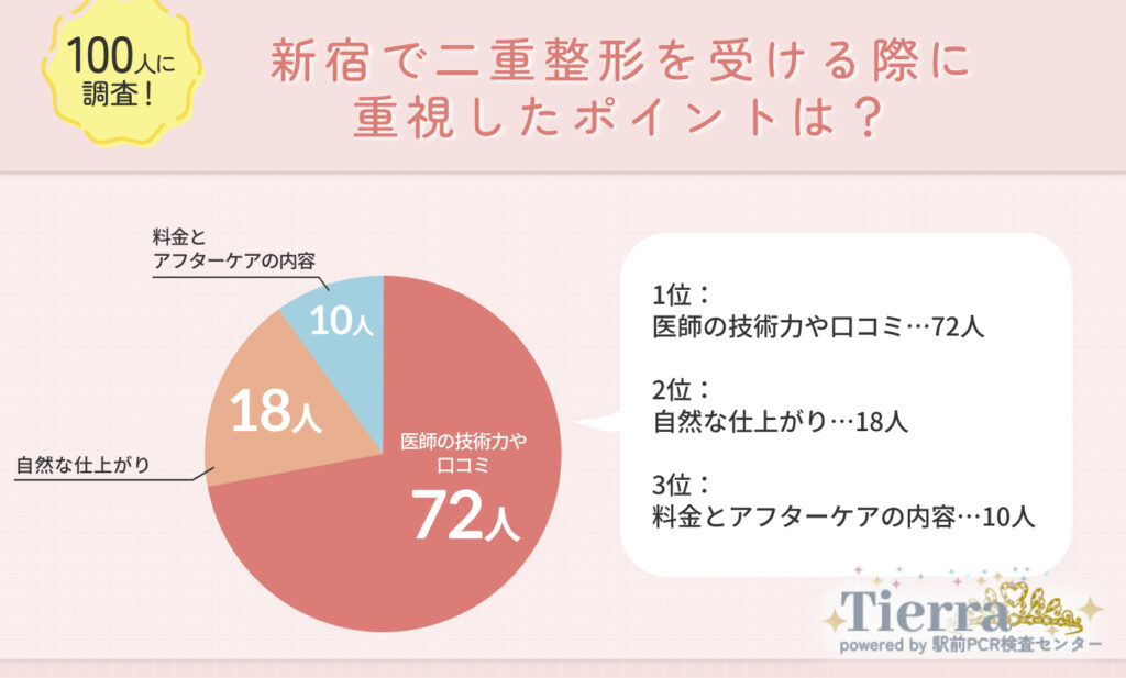 新宿で二重整形を受ける際に重視したポイントは?