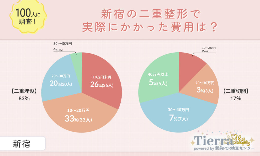 新宿の二重整形で実際にかかった費用は?