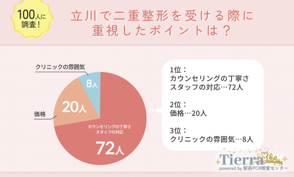 立川で二重整形を受ける際に重視したポイントは？