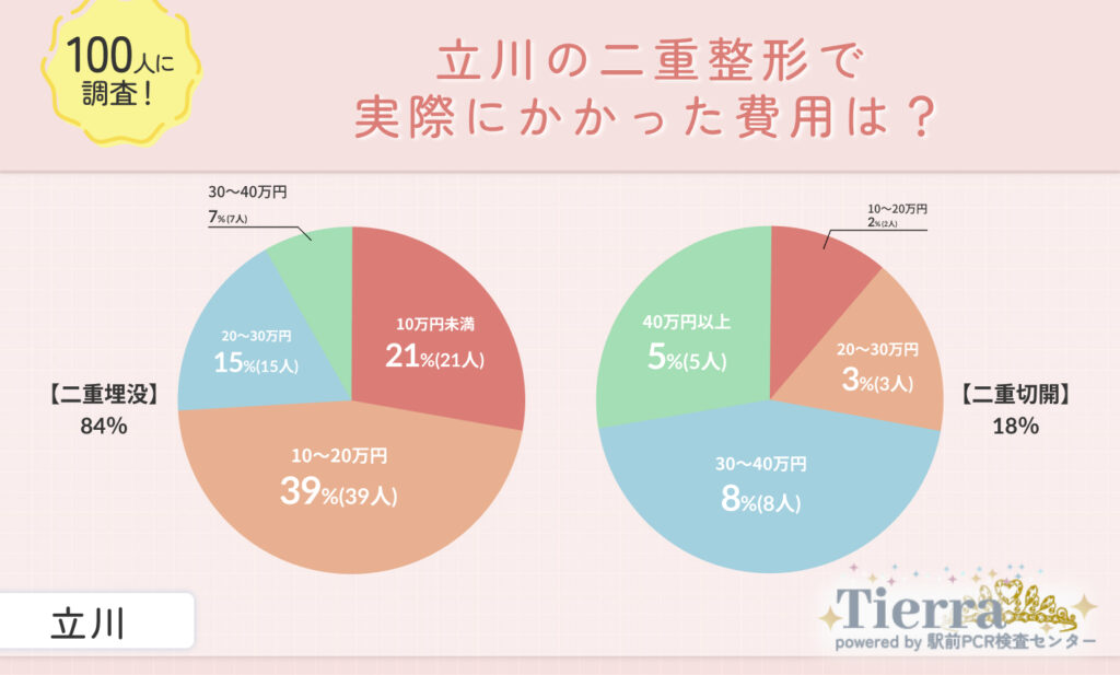 立川の二重整形で実際にかかった費用は？
