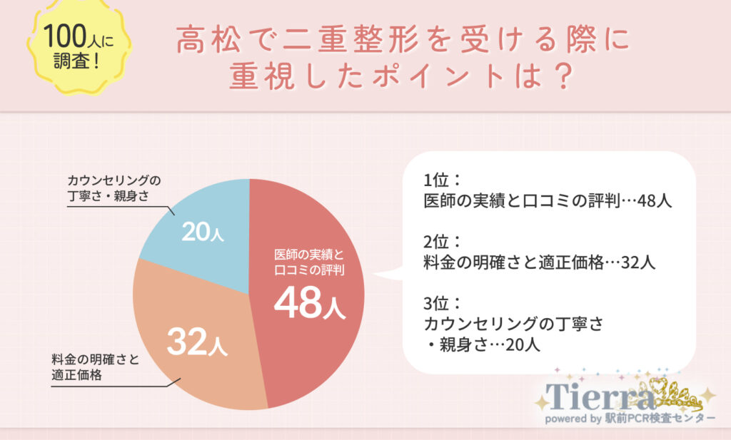 高松で二重整形を受ける際に重視したポイントは？
