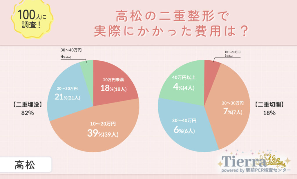 高松の二重整形で実際にかかった費用は？