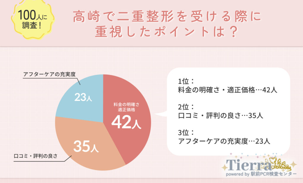 高崎で二重整形を受ける際に重視したポイントは？