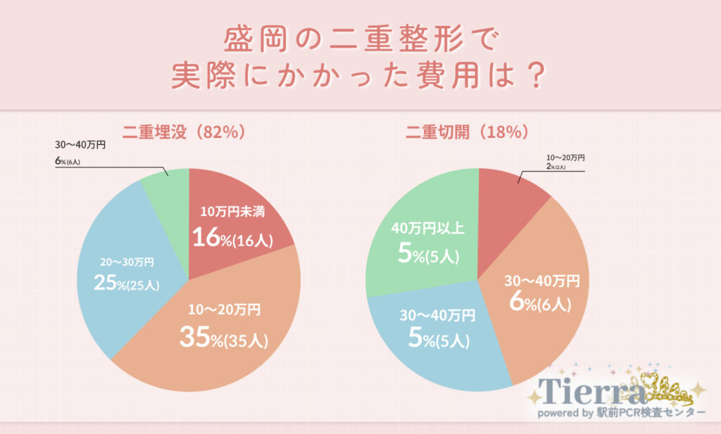 天王寺の二重整形で実際にかかった費用は？