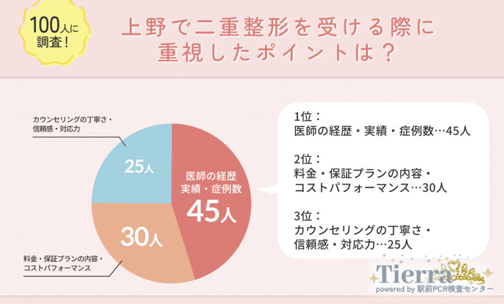上野で二重整形を受ける際に重視したポイントは?