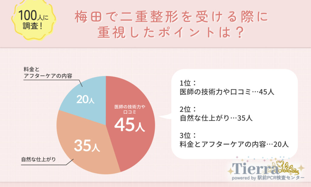梅田で二重整形を受ける際に重視したポイントは?