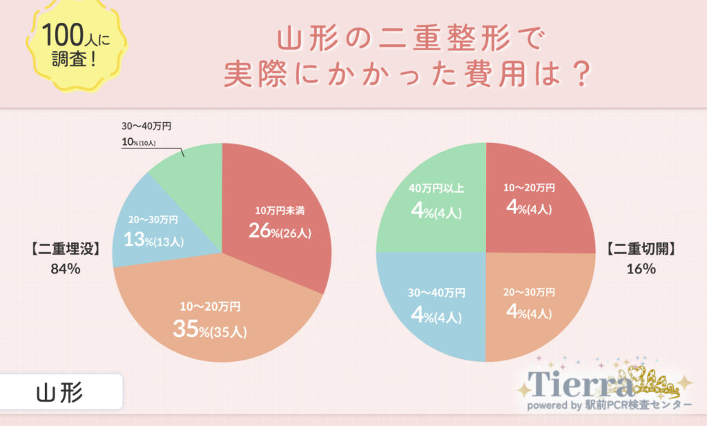 山形の二重整形で実際にかかった費用は?