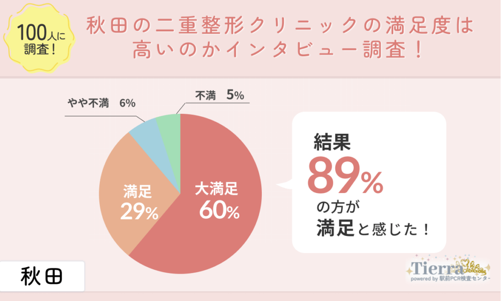 28人に調査!秋田の二重整形クリニックの満足度は高いのかインタビュー調査!