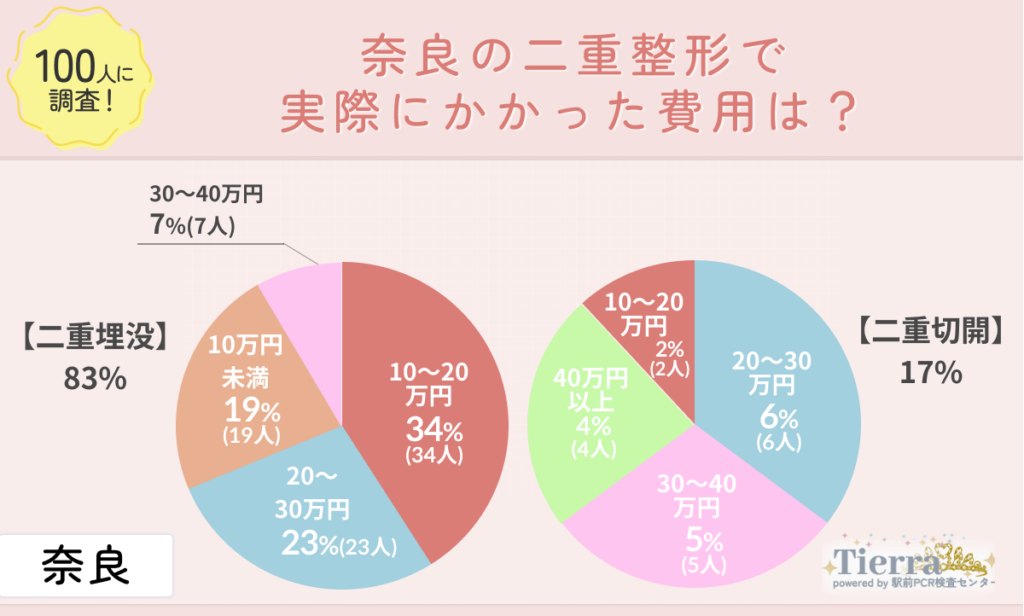 奈良の二重整形で実際にかかった費用は？
地域：奈良
