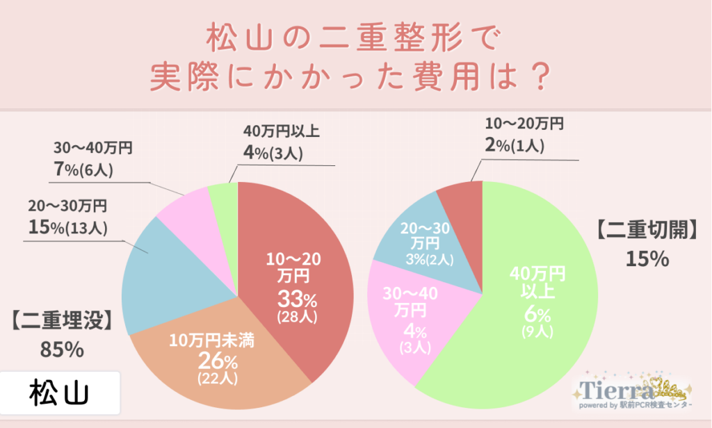Q2.松山の二重整形で実際にかかった費用は?