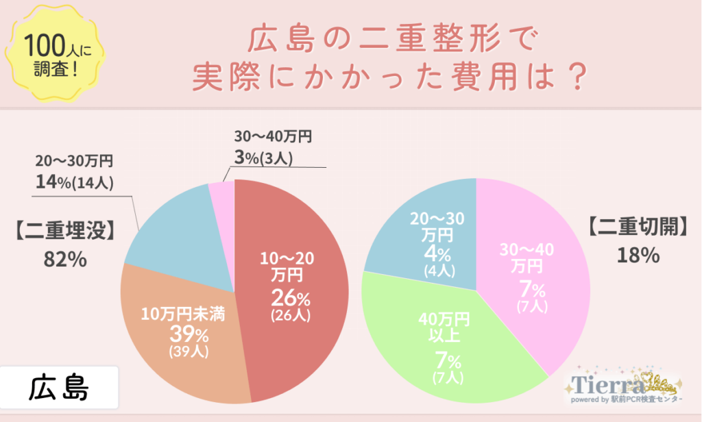 doubleeye-hiroshima-an2 広島の二重整形で実際にかかった費用は?
地域:広島