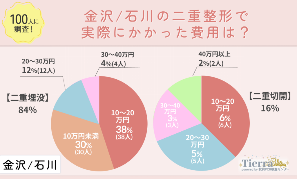 doubleeye-kanazawa-an2 金沢/石川の二重整形で実際にかかった費用は?
地域:金沢/石川