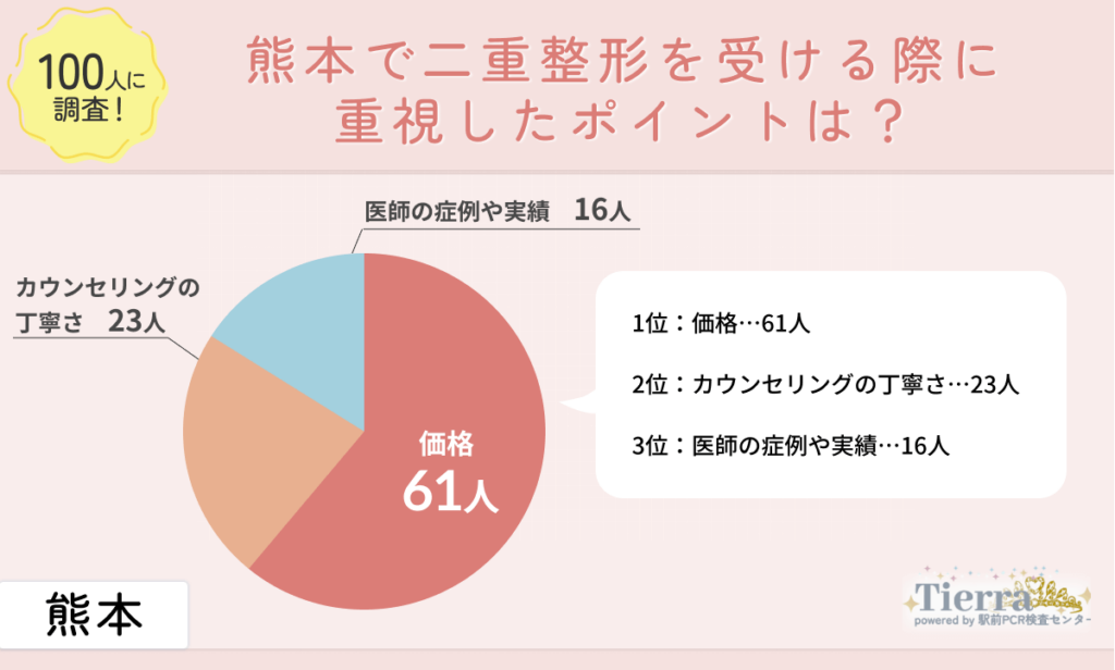 doubleeye-kumamoto-an1 熊本で二重整形を受ける際に重視したポイントは?
地域:熊本
