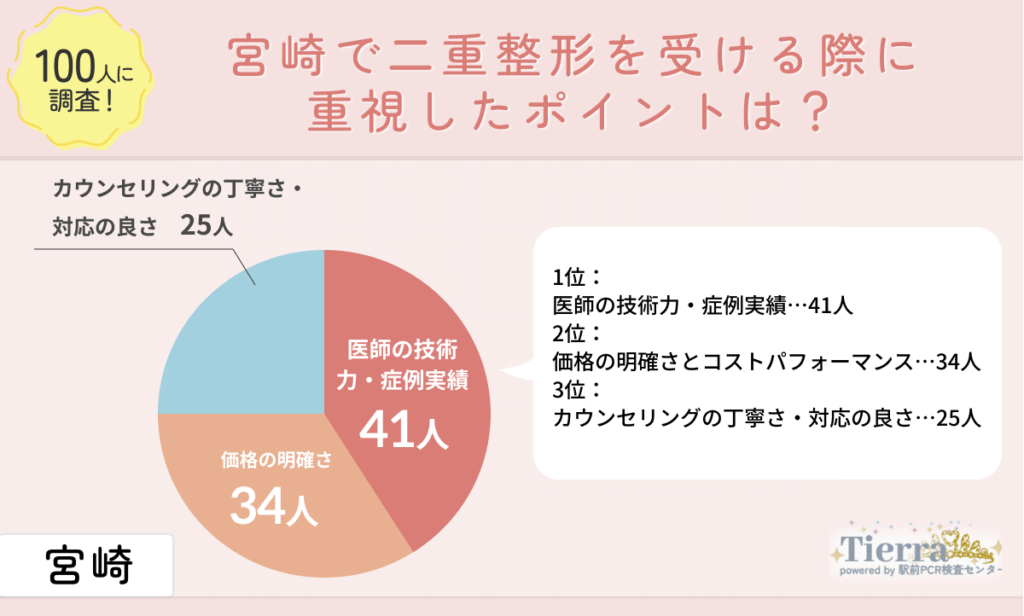 doubleeye-miyazaki-an1 宮崎で二重整形を受ける際に重視したポイントは?
地域:宮崎