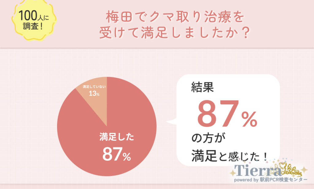Q1.梅田でクマ取り整形をして満足した?