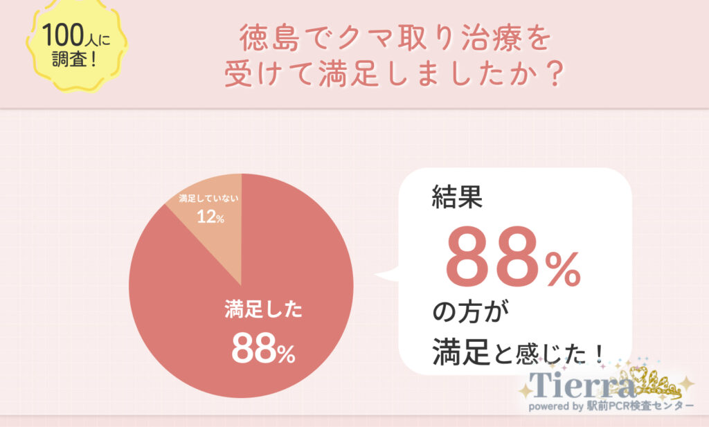 徳島でクマ取り整形をして満足した?