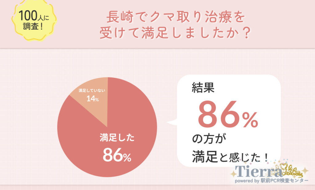 長崎でクマ取り整形をして満足した?失敗・後悔した人の口コミも調査