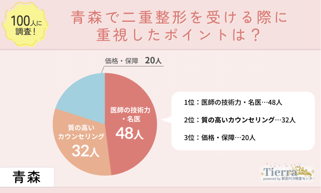 doubleeye-aomori-an1 青森で二重整形を受ける際に重視したポイントは?
地域:青森
