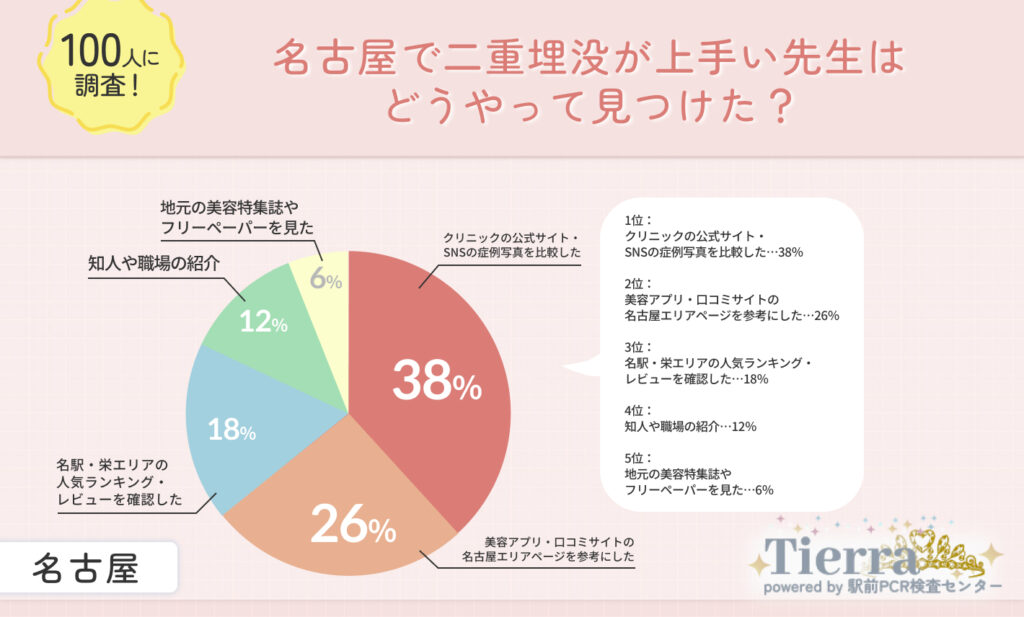 名古屋で二重埋没が上手い先生はどうやって見つけた？