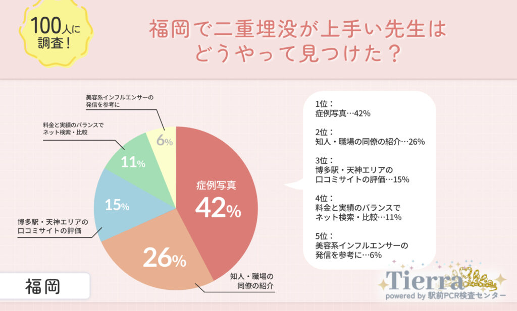 福岡で二重埋没が上手い先生はどうやって見つけた?