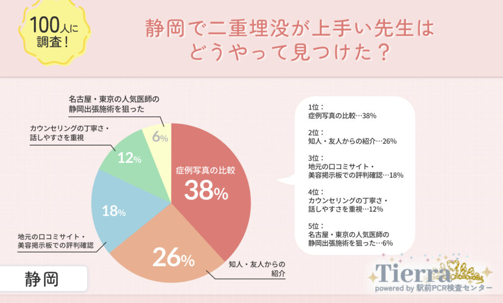 静岡で二重埋没が上手い先生はどうやって見つけた?