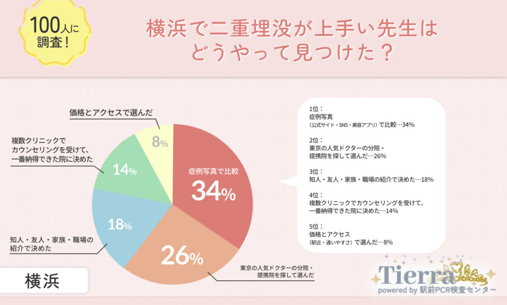 横浜で二重埋没が上手い先生はどうやって見つけた?