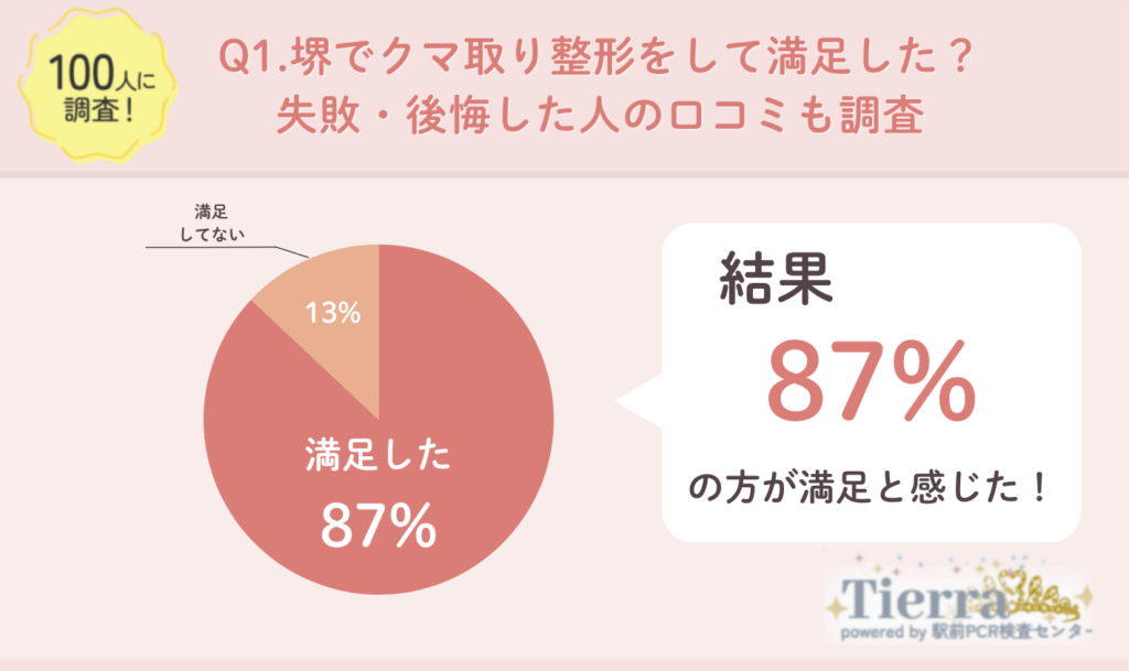 Q1.堺でクマ取り整形をして満足した?失敗・後悔した人の口コミも調査