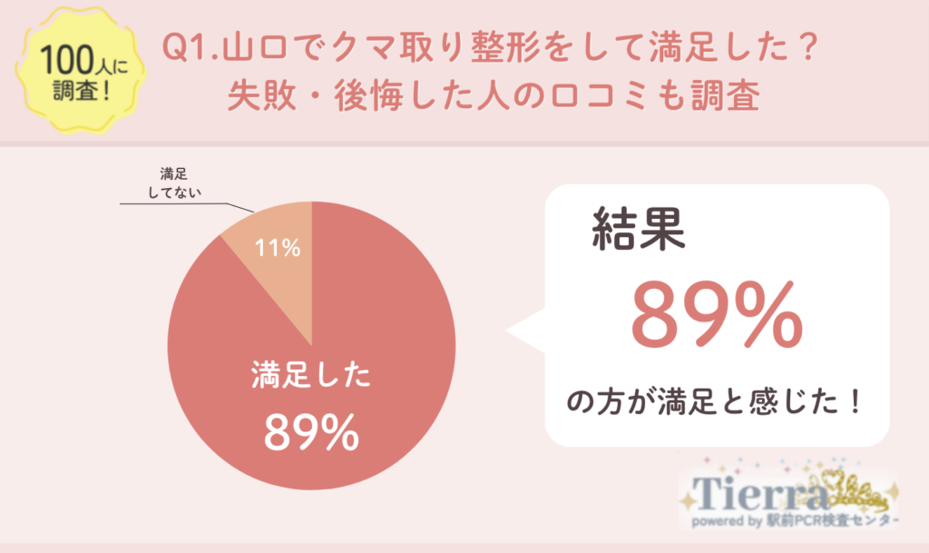 Q1.旭川でクマ取り整形をして満足した?失敗・後悔した人の口コミも調査