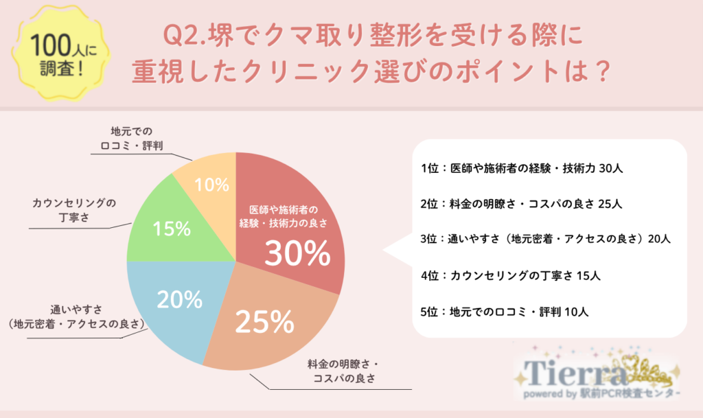 Q2.堺でクマ取り整形を受ける際に重視したクリニック選びのポイントは?