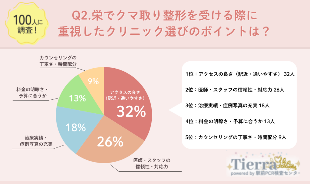 Q2.栄でクマ取り整形を受ける際に重視したクリニック選びのポイントは?