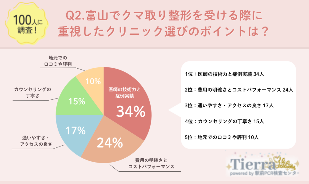 Q1.富山でクマ取り整形をして満足した?失敗・後悔した人の口コミも調査