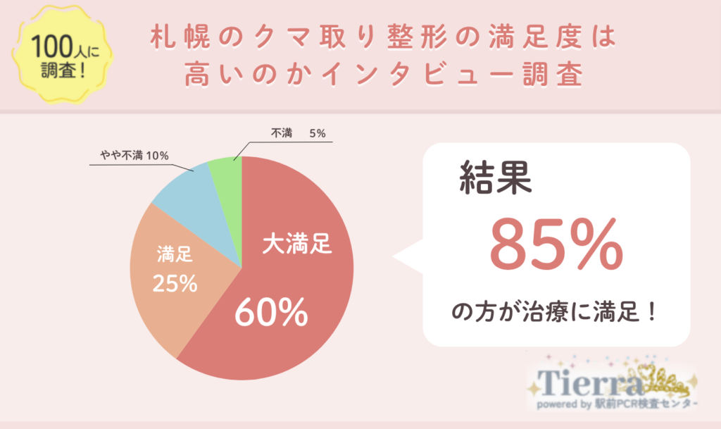 100人に調査!札幌のクマ取り整形の満足度は高いのかインタビュー調査!