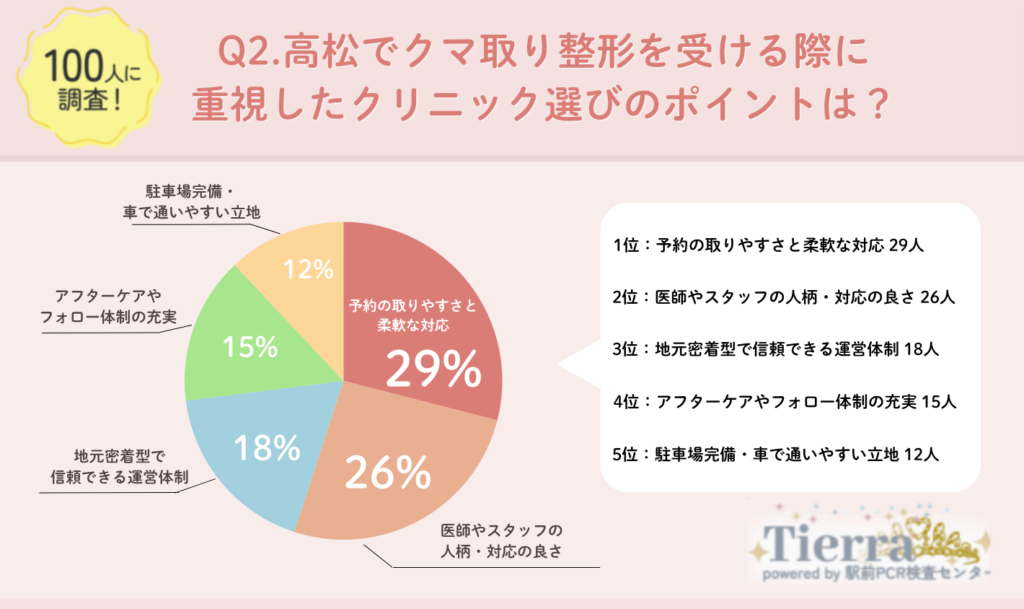Q2.高松でクマ取り整形を受ける際に重視したクリニック選びのポイントは?