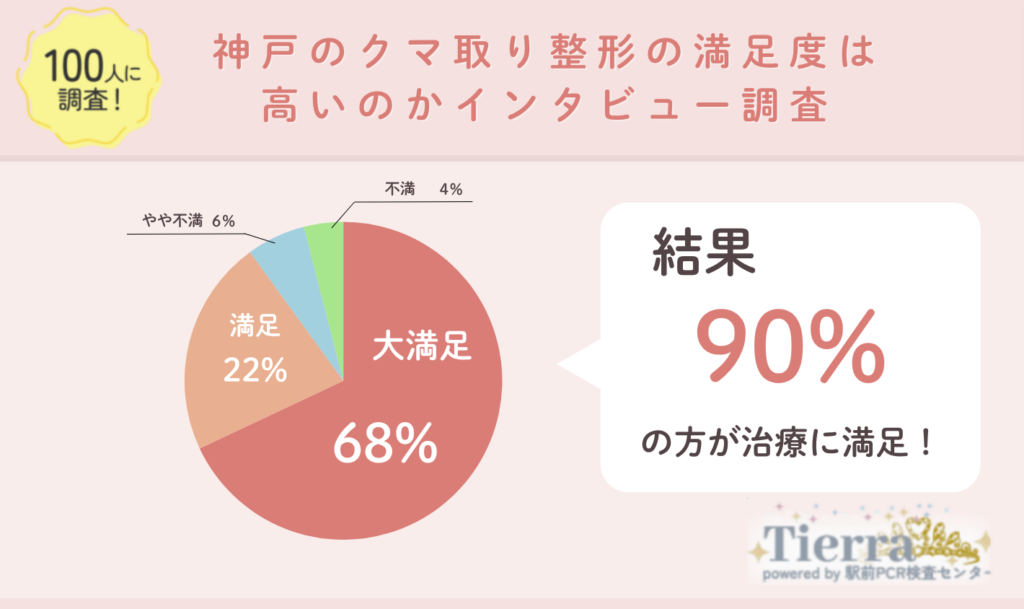 クマ取り整形の満足度は高いのかインタビュー調査