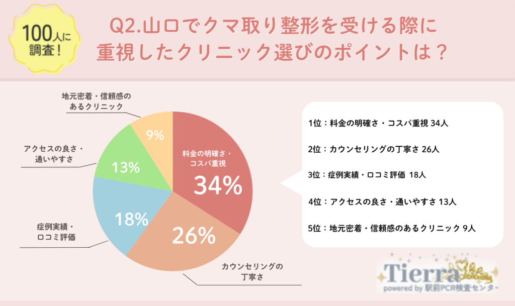 山口でクマ取り整形を受ける際に重視したクリニック選びのポイントは?