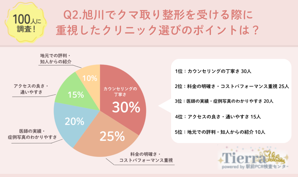 旭川でクマ取り整形を受ける際に重視したクリニック選びのポイントは?