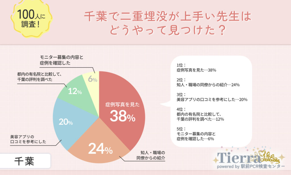 千葉で二重埋没が上手い先生はどうやって見つけた?