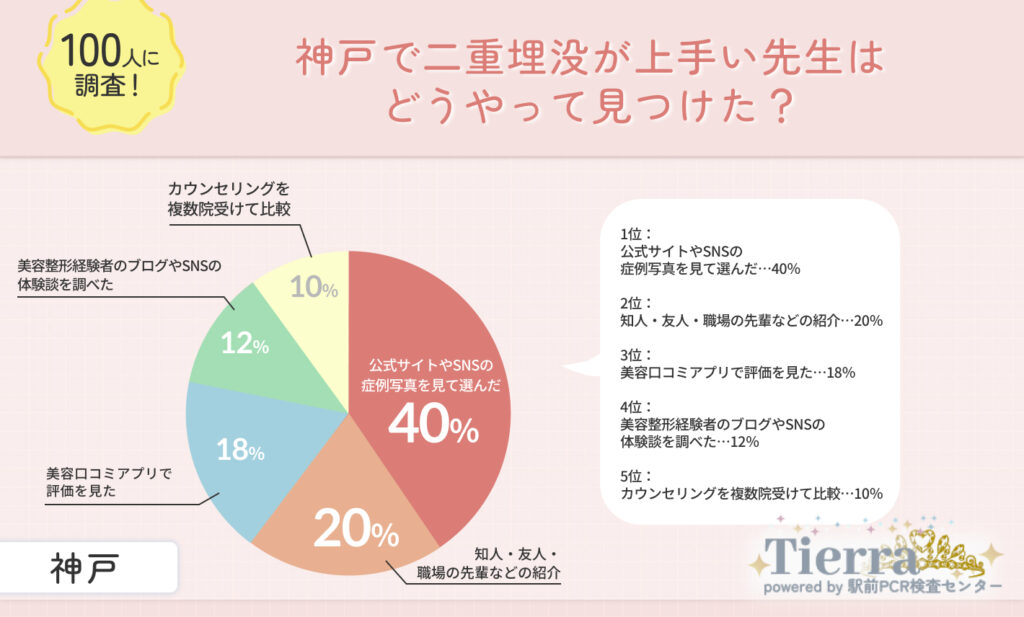 神戸で二重埋没が上手い先生はどうやって見つけた?