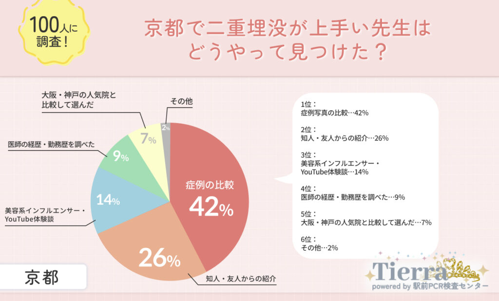 京都で二重埋没が上手い先生はどうやって見つけた?